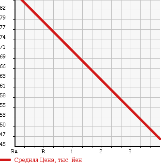 Аукционная статистика: График изменения цены SUBARU Субару  IMPREZA Импреза  2008 2000 GH7 4WD в зависимости от аукционных оценок